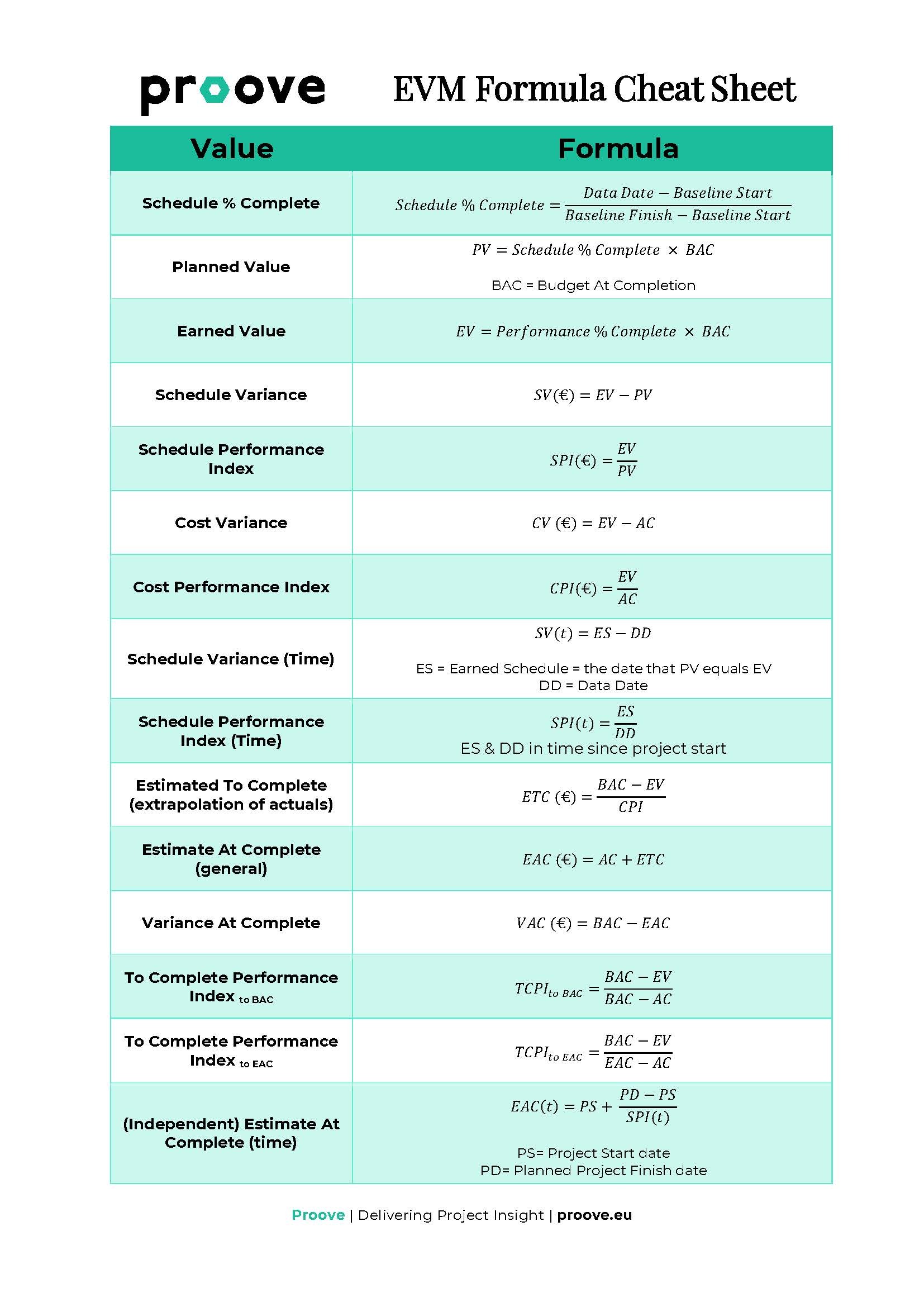 Earned Value Management Cheat Sheet