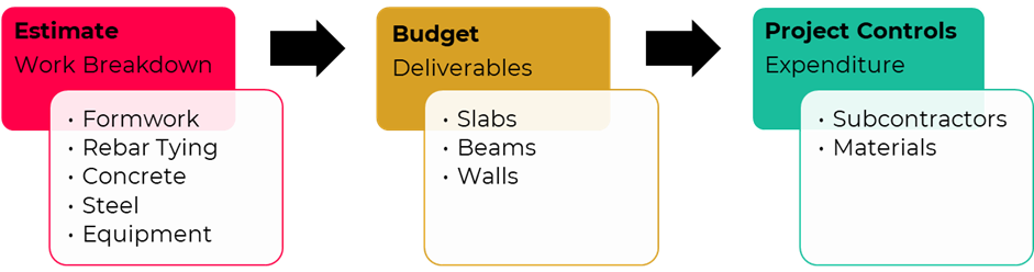 The project budget must act as a bridge, connecting the granular logic of the estimate to the control structures used in the field and in enterprise systems