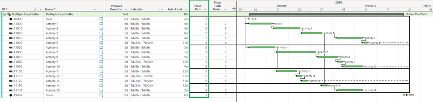 Critical Path Gantt Chart in Primavera